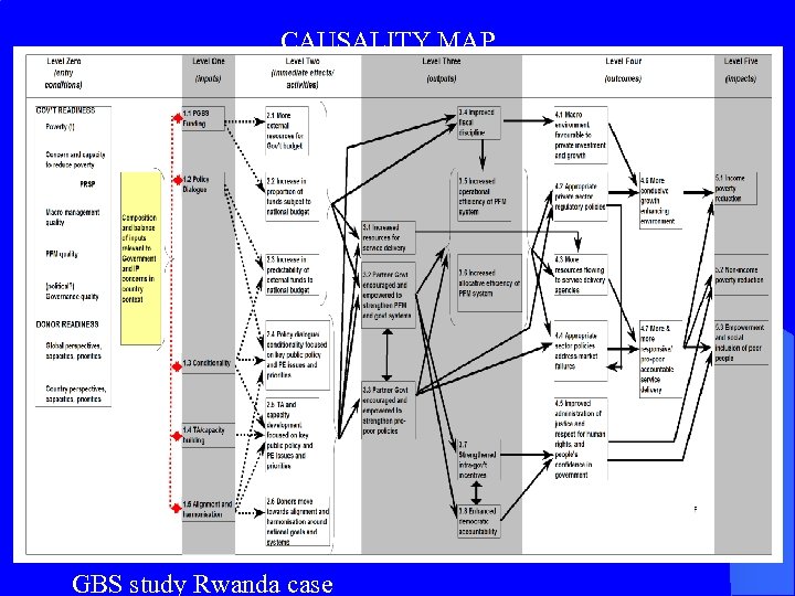 CAUSALITY MAP GBS study Rwanda case 