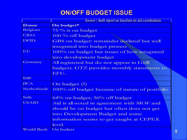 ON/OFF BUDGET ISSUE Source : draft report on baseline on aid coordination 9 