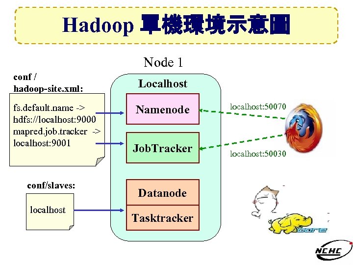 Hadoop 單機環境示意圖 Node 1 conf / hadoop-site. xml: fs. default. name -> hdfs: //localhost: