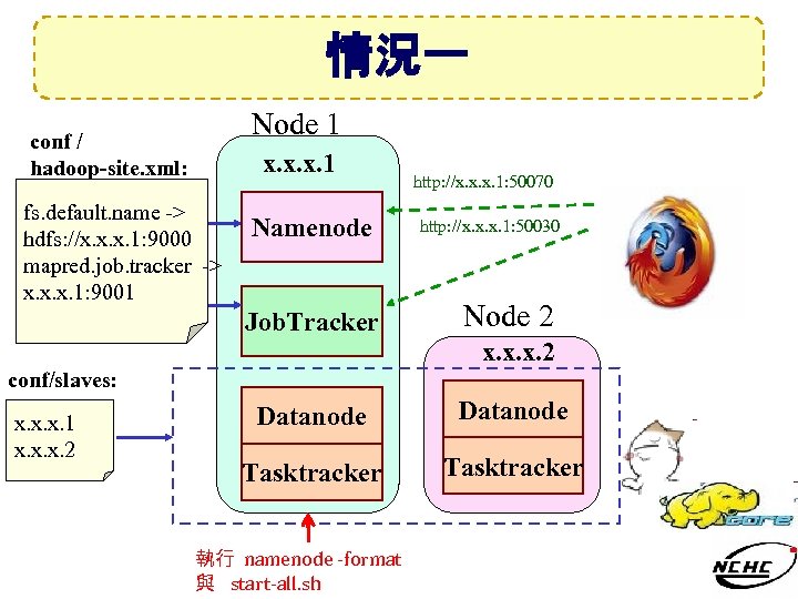 情況一 Node 1 conf / hadoop-site. xml: x. x. x. 1 fs. default. name