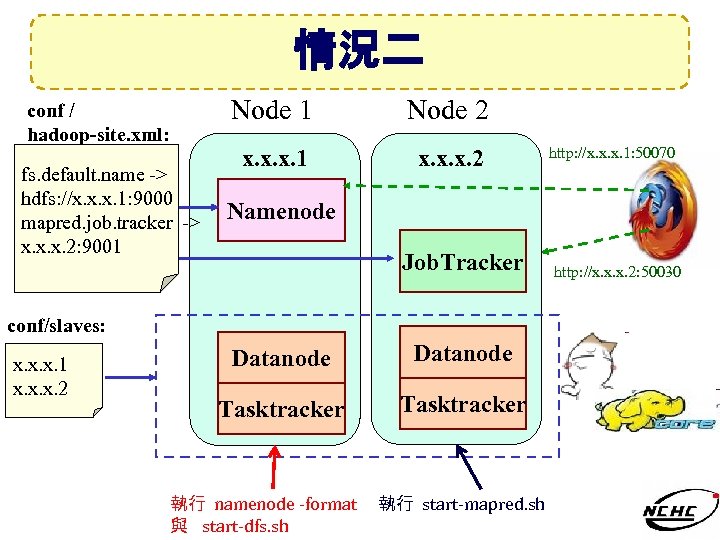 情況二 Node 1 conf / hadoop-site. xml: fs. default. name -> hdfs: //x. x.