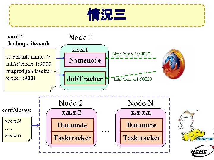 情況三 conf / hadoop. site. xml: Node 1 x. x. x. 1 fs-default. name