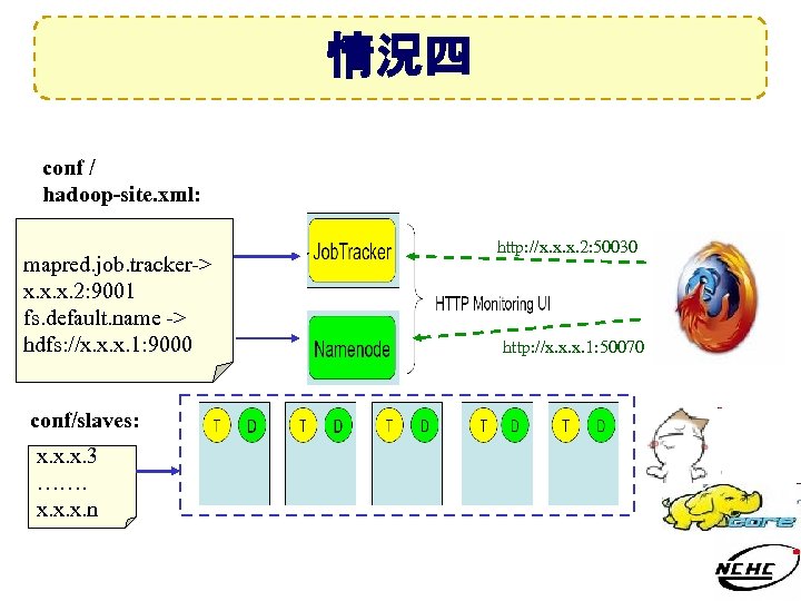 情況四 conf / hadoop-site. xml: mapred. job. tracker-> x. x. x. 2: 9001 fs.