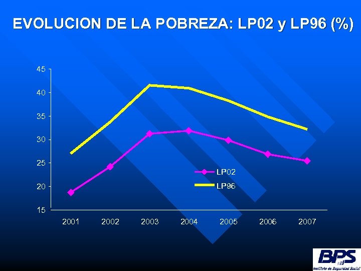EVOLUCION DE LA POBREZA: LP 02 y LP 96 (%) 45 40 35 30