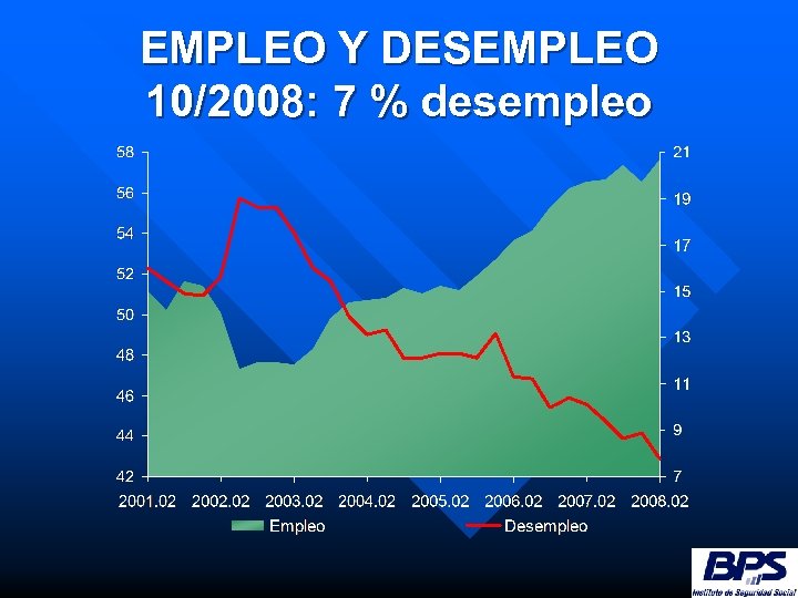 EMPLEO Y DESEMPLEO 10/2008: 7 % desempleo 