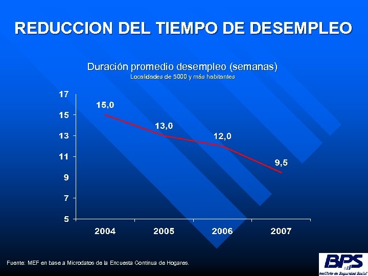 REDUCCION DEL TIEMPO DE DESEMPLEO Duración promedio desempleo (semanas) Localidades de 5000 y más