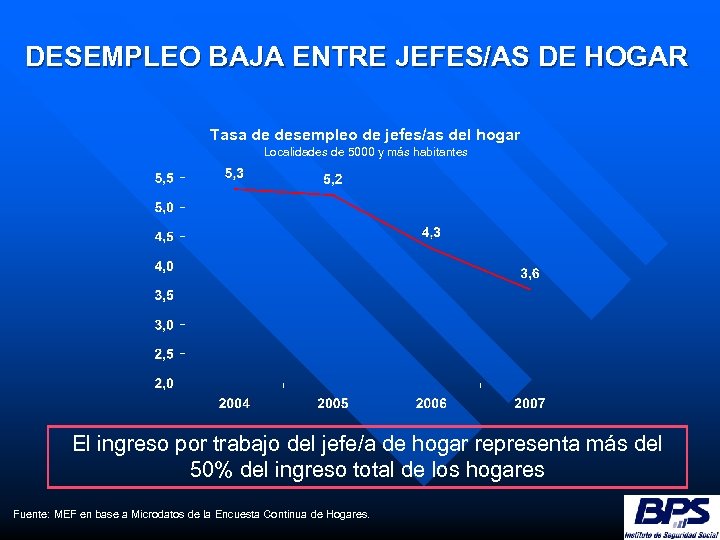 DESEMPLEO BAJA ENTRE JEFES/AS DE HOGAR Tasa de desempleo de jefes/as del hogar Localidades