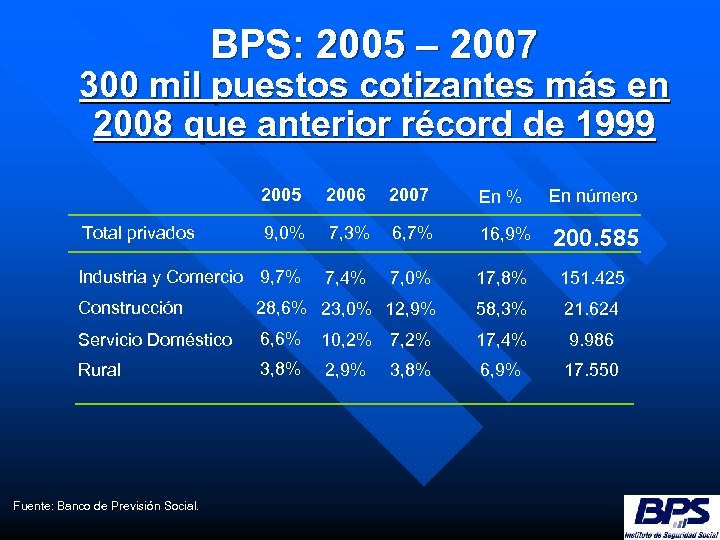 BPS: 2005 – 2007 300 mil puestos cotizantes más en 2008 que anterior récord