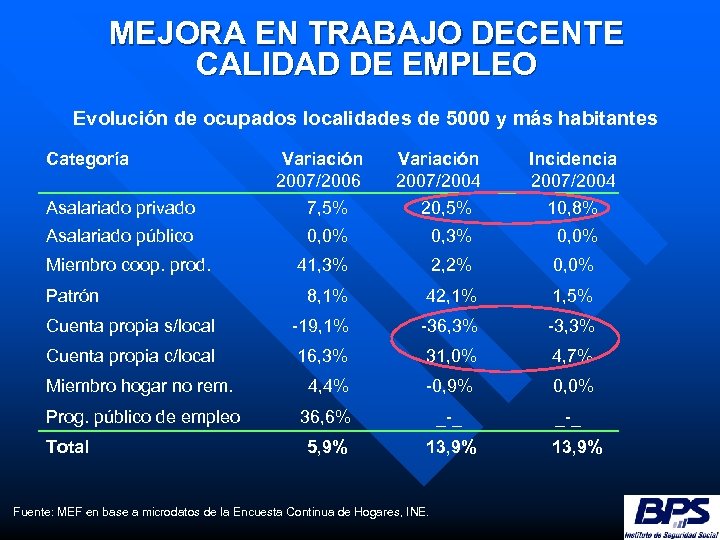 MEJORA EN TRABAJO DECENTE CALIDAD DE EMPLEO Evolución de ocupados localidades de 5000 y