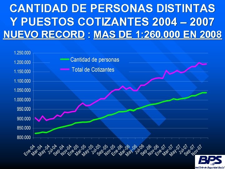 CANTIDAD DE PERSONAS DISTINTAS Y PUESTOS COTIZANTES 2004 – 2007 NUEVO RECORD : MAS