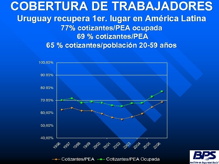 COBERTURA DE TRABAJADORES Uruguay recupera 1 er. lugar en América Latina 77% cotizantes/PEA ocupada