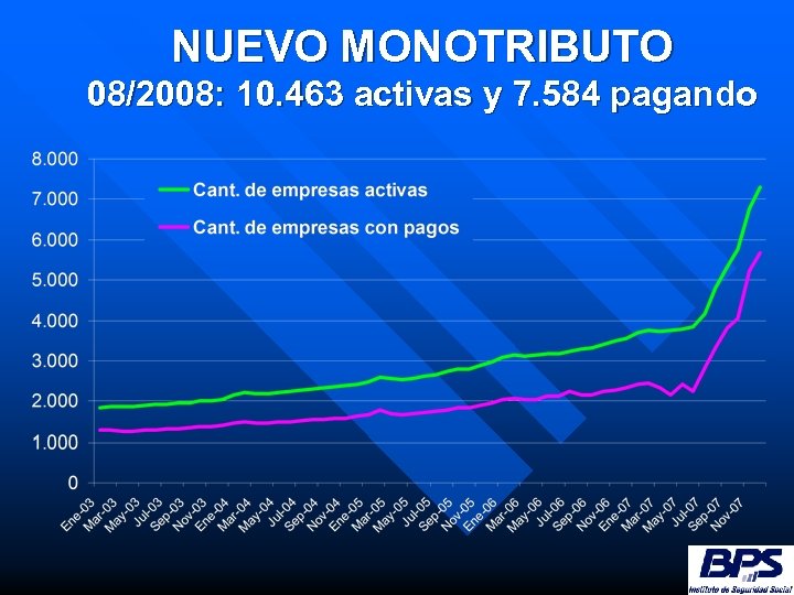 NUEVO MONOTRIBUTO 08/2008: 10. 463 activas y 7. 584 pagando 