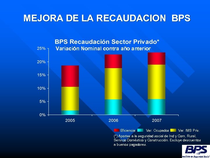 MEJORA DE LA RECAUDACION BPS Variación Nominal contra año anterior Eficiencia Var. Ocupados Var.