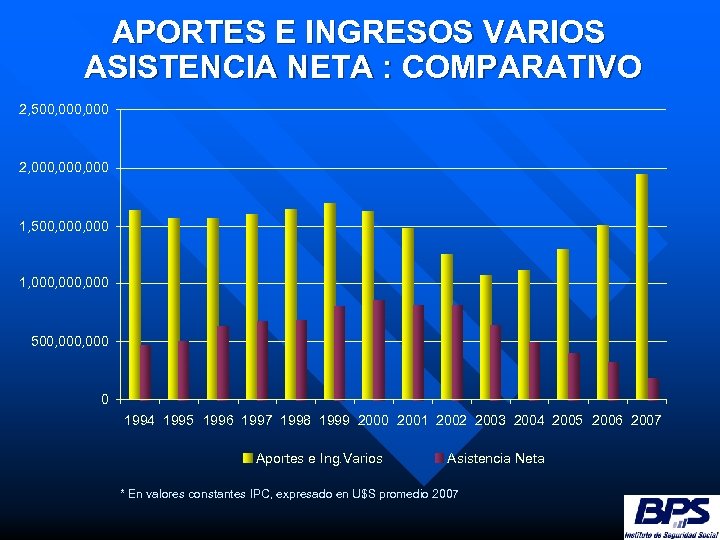 APORTES E INGRESOS VARIOS ASISTENCIA NETA : COMPARATIVO 2, 500, 000 2, 000, 000