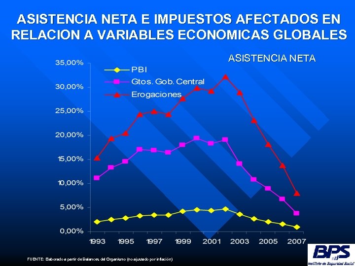 ASISTENCIA NETA E IMPUESTOS AFECTADOS EN RELACION A VARIABLES ECONOMICAS GLOBALES ASISTENCIA NETA FUENTE: