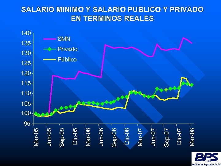 SALARIO MINIMO Y SALARIO PUBLICO Y PRIVADO EN TERMINOS REALES 140 SMN 135 Privado