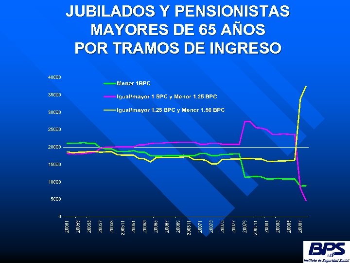 JUBILADOS Y PENSIONISTAS MAYORES DE 65 AÑOS POR TRAMOS DE INGRESO 