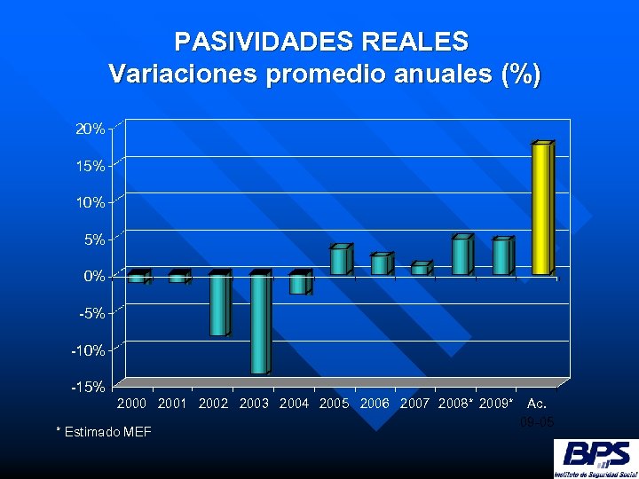 PASIVIDADES REALES Variaciones promedio anuales (%) 20% 15% 10% 5% 0% -5% -10% -15%