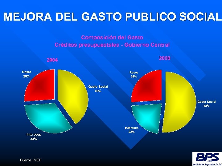 MEJORA DEL GASTO PUBLICO SOCIAL Composición del Gasto Créditos presupuestales - Gobierno Central Fuente: