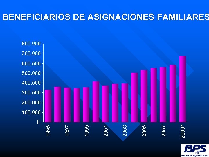 BENEFICIARIOS DE ASIGNACIONES FAMILIARES 800. 000 700. 000 600. 000 500. 000 400. 000