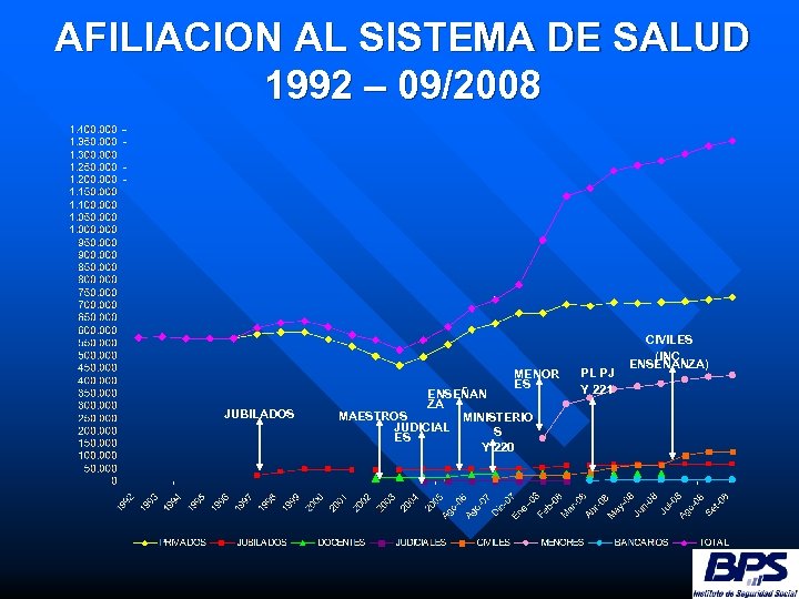 AFILIACION AL SISTEMA DE SALUD 1992 – 09/2008 MENOR ES JUBILADOS ENSEÑAN ZA MAESTROS