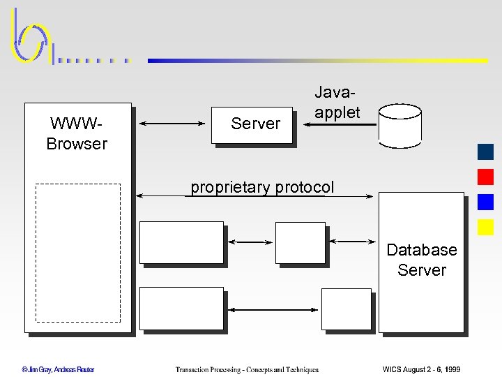 WWWBrowser Server Javaapplet proprietary protocol Database Server 