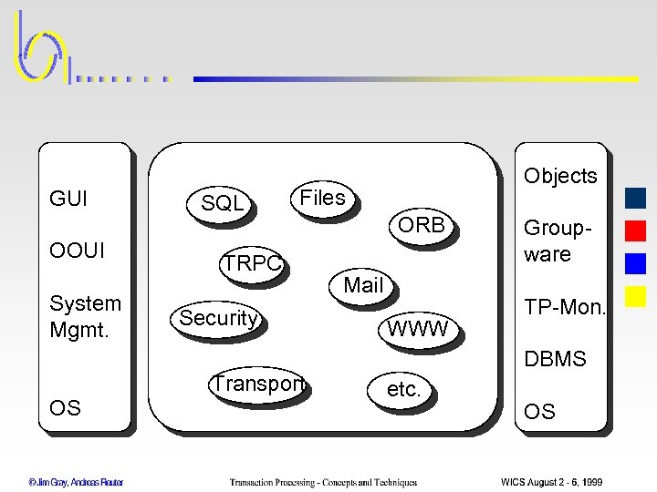 GUI OOUI System Mgmt. SQL Files TRPC Security Transport OS Objects ORB Mail WWW