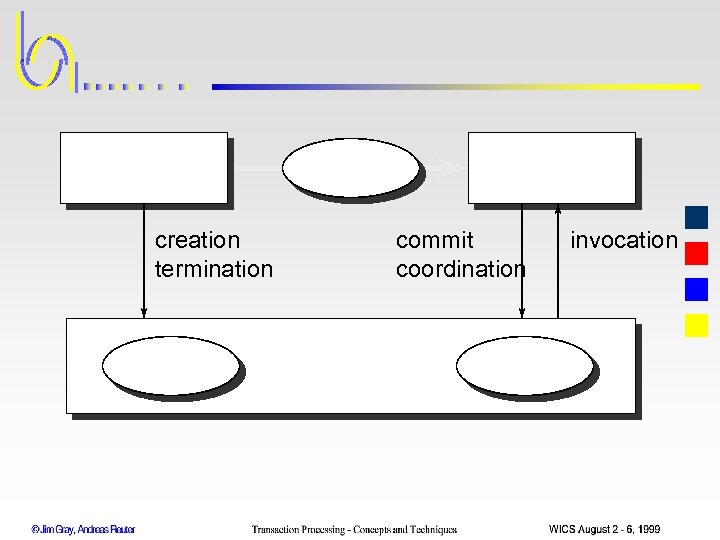 creation termination commit coordination invocation 