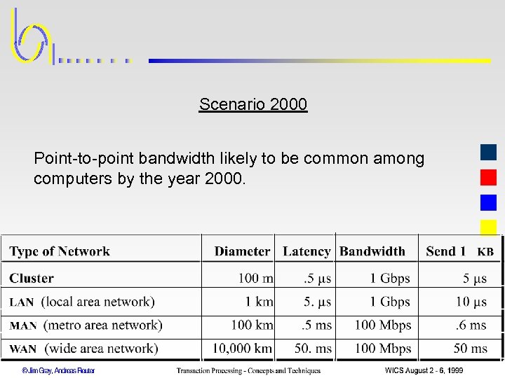 Scenario 2000 Point-to-point bandwidth likely to be common among computers by the year 2000.