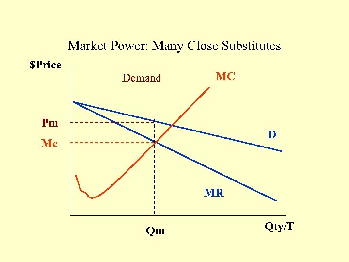Market Power: Many Close Substitutes $Price Demand MC Pm D Mc MR Qm Qty/T