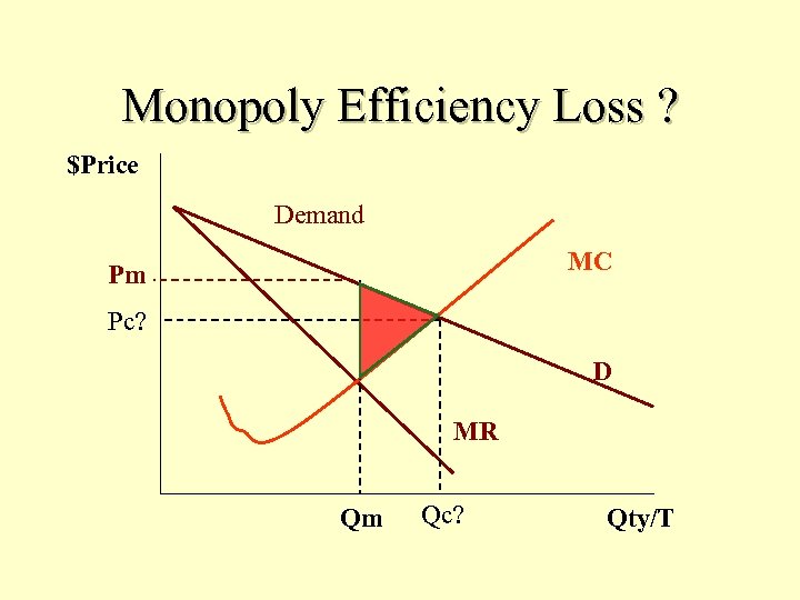 Monopoly Efficiency Loss ? $Price Demand MC Pm Pc? D MR Qm Qc? Qty/T