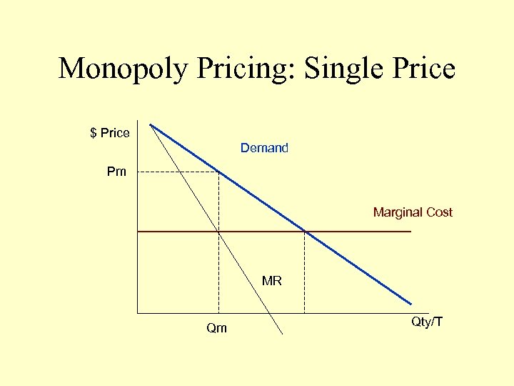 Monopoly Pricing: Single Price $ Price Demand Pm Marginal Cost MR Qm Qty/T 