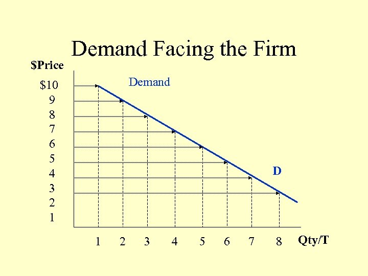 $Price Demand Facing the Firm Demand $10 9 8 7 6 5 4 3