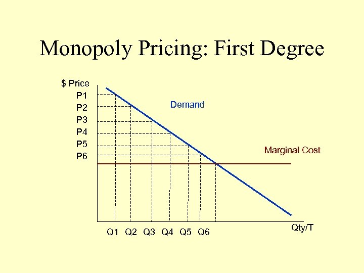 Monopoly Pricing: First Degree $ Price P 1 P 2 P 3 P 4