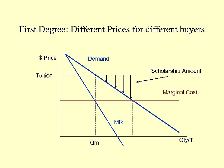 First Degree: Different Prices for different buyers $ Price Demand Scholarship Amount Tuition Marginal