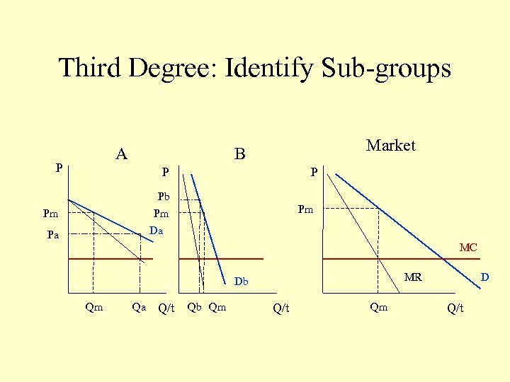 Third Degree: Identify Sub-groups A P Market B P P Pb Pm Da Pm