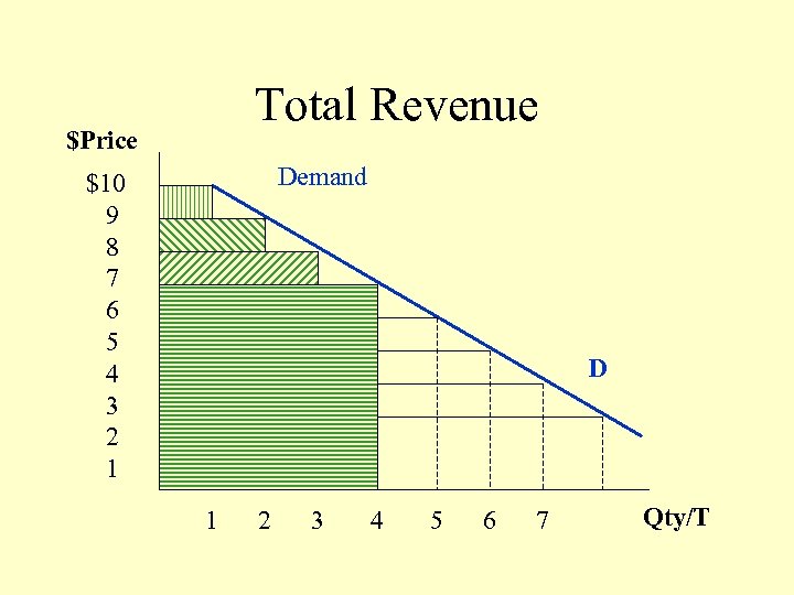 Total Revenue $Price Demand $10 9 8 7 6 5 4 3 2 1
