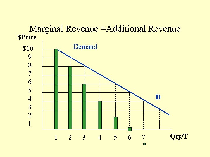 Marginal Revenue =Additional Revenue $Price Demand $10 9 8 7 6 5 4 3