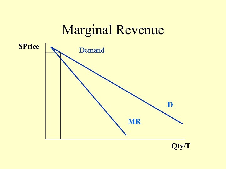 Marginal Revenue $Price Demand D MR Qty/T 