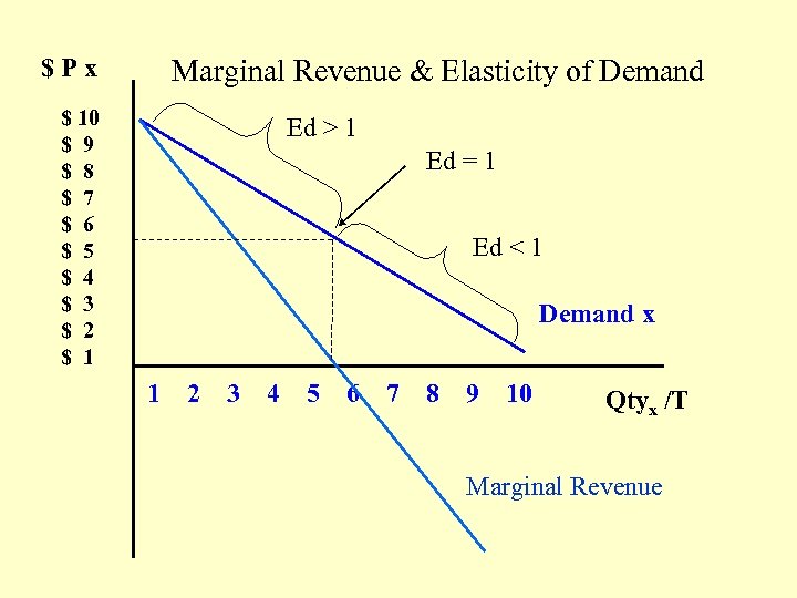 $Px Marginal Revenue & Elasticity of Demand $ 10 $ 9 $ 8 $