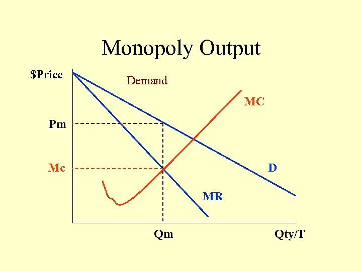 Monopoly Output $Price Demand MC Pm Mc D MR Qm Qty/T 