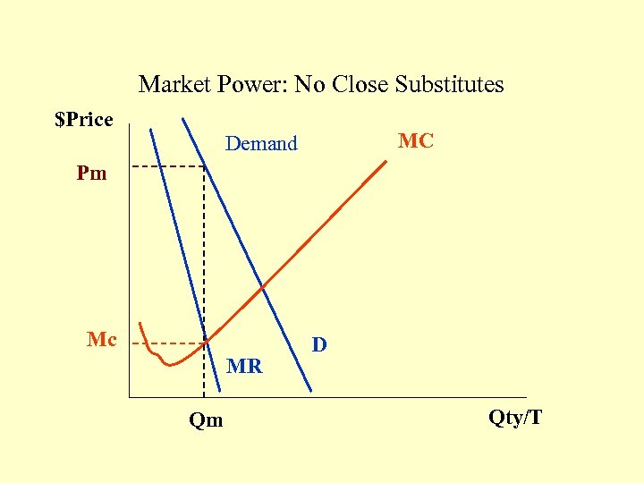 Market Power: No Close Substitutes $Price MC Demand Pm Mc MR Qm D Qty/T