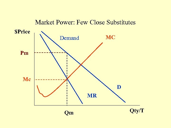 Market Power: Few Close Substitutes $Price MC Demand Pm Mc D MR Qm Qty/T