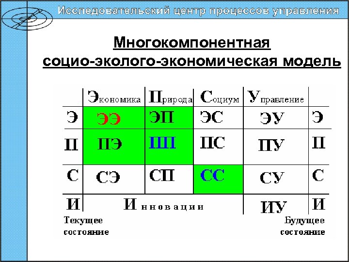 Многокомпонентная социо-эколого-экономическая модель 