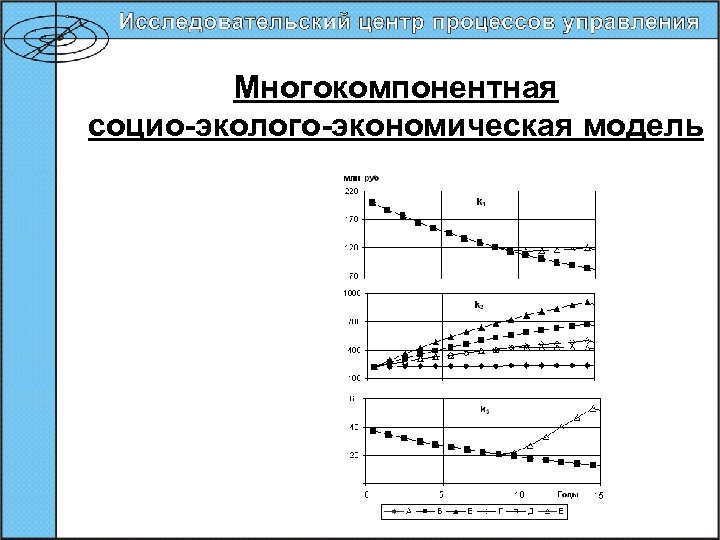 Многокомпонентная социо-эколого-экономическая модель 