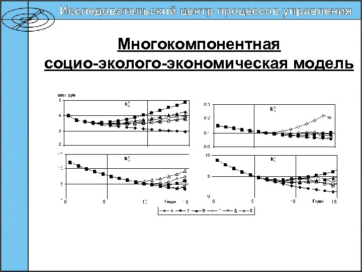 Многокомпонентная социо-эколого-экономическая модель 