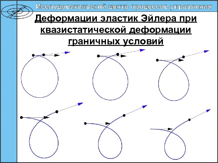 Деформации эластик Эйлера при квазистатической деформации граничных условий 57 