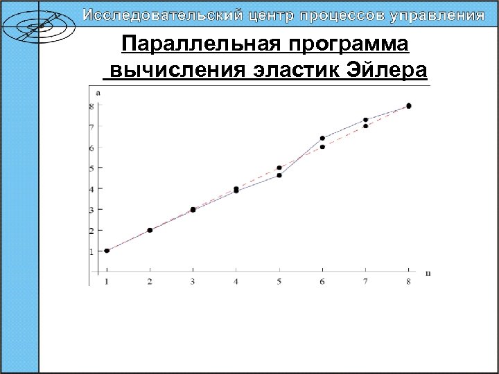 Параллельная программа вычисления эластик Эйлера 66 