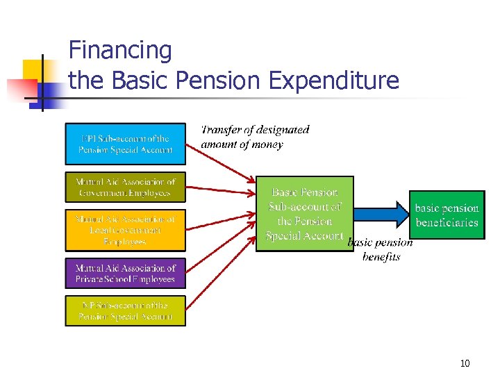 Financing the Basic Pension Expenditure 10 