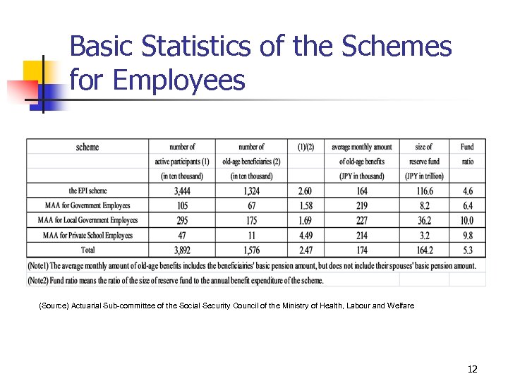 Basic Statistics of the Schemes for Employees (Source) Actuarial Sub-committee of the Social Security